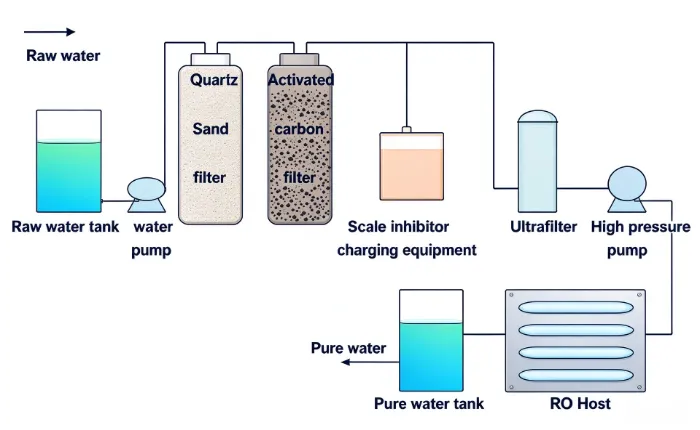 single-stage RO equipment for brewery water treatment flow chart